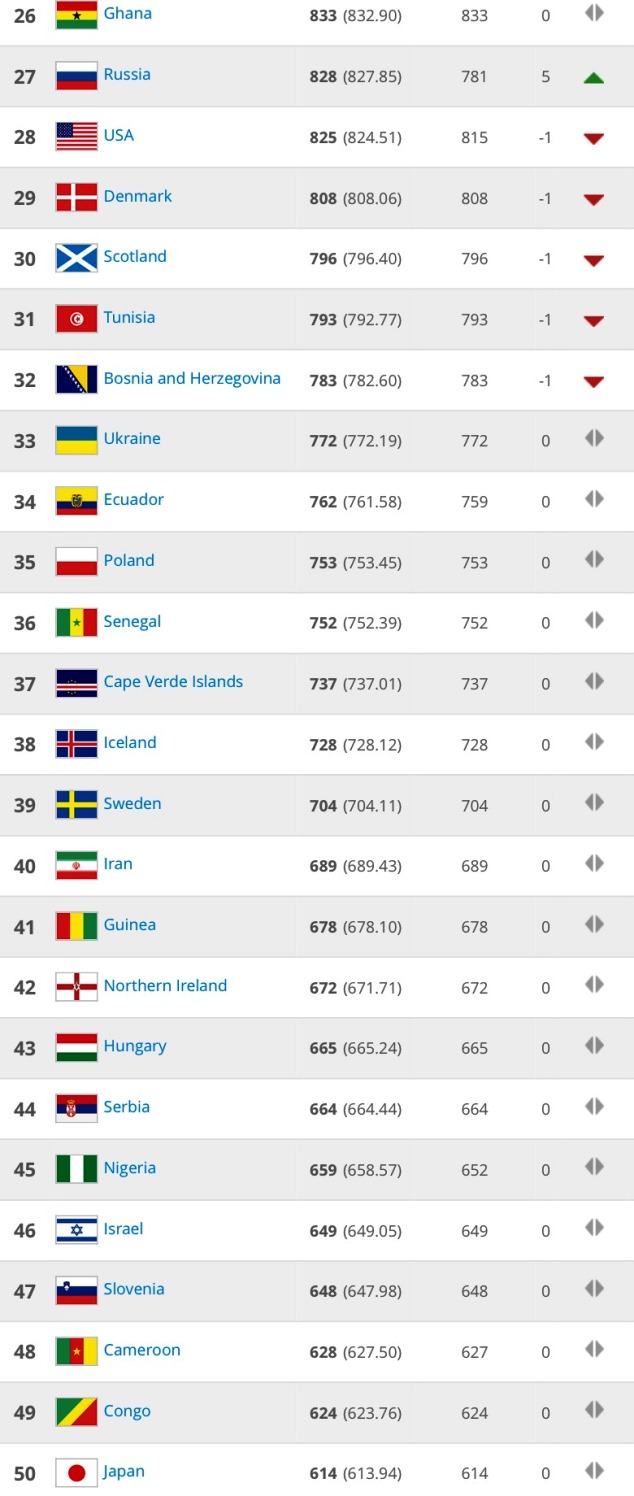 View the Top 50 of the FIFA/Coca-Cola World Men's Ranking below: